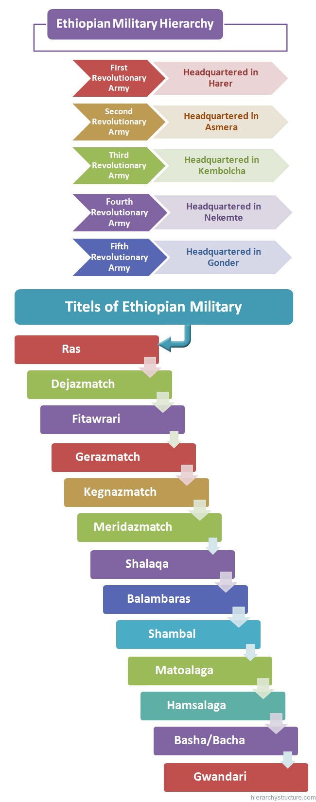 Ethiopian Military Hierarchy