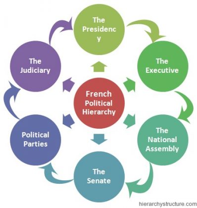 French Political Hierarchy Structure | Political System