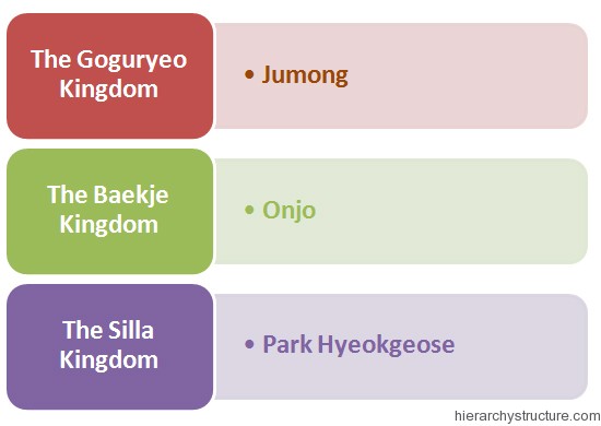 Korean Royal Hierarchy