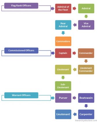 Navy Military Hierarchy Structure | Navy Hierarchy