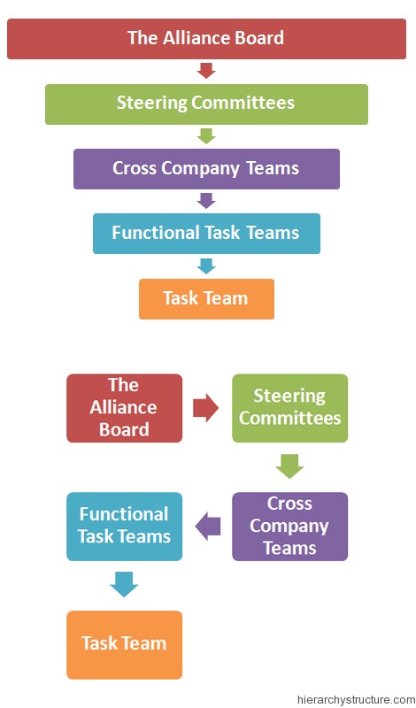 Nissan Corporate Hierarchy