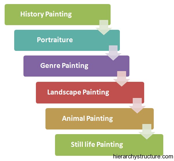 Royal Academy Art Hierarchy
