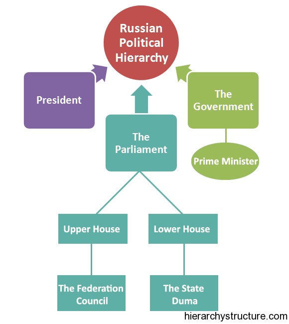 Russian Political Hierarchy