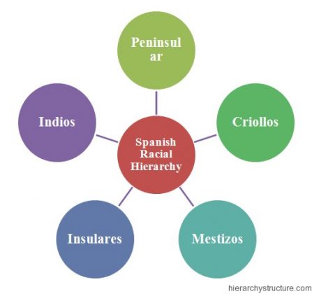 Spanish Racial Hierarchy Structure | Racial Cast System