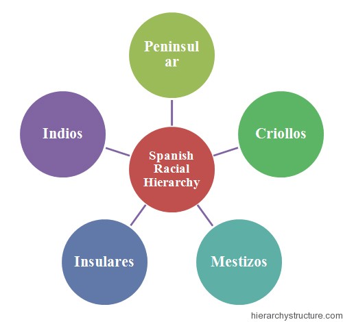 Spanish Racial Hierarchy