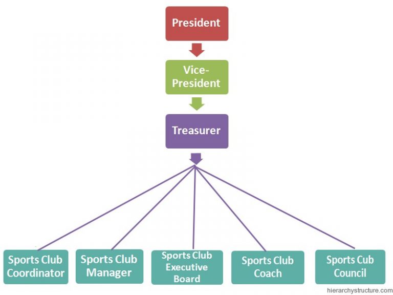 Sports Club hierarchy