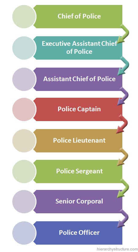 Texas Police Hierarchy