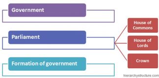 Political Hierarchy UK | Political Hierarchy Structure