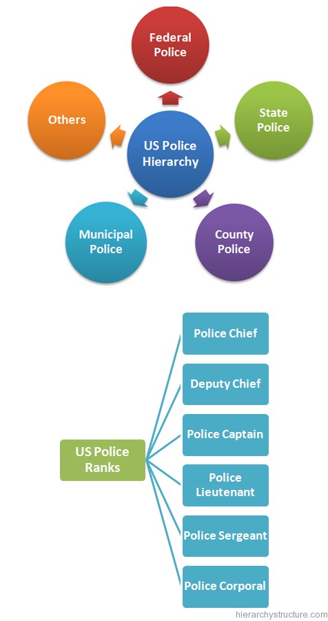 US Police Hierarchy