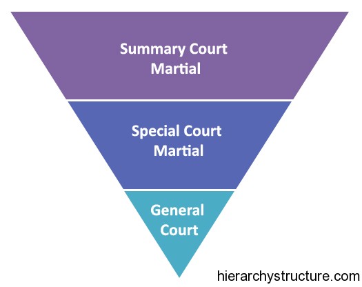 Military Court Hierarchy