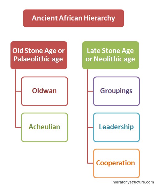 Ancient African Hierarchy