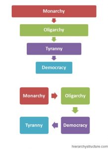 Ancient Greek Government Hierarchy - Hierarchy Structure