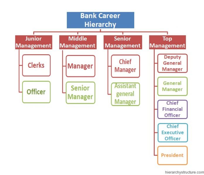 Bank Career Progression Hierarchy Chart Hierarchystructure