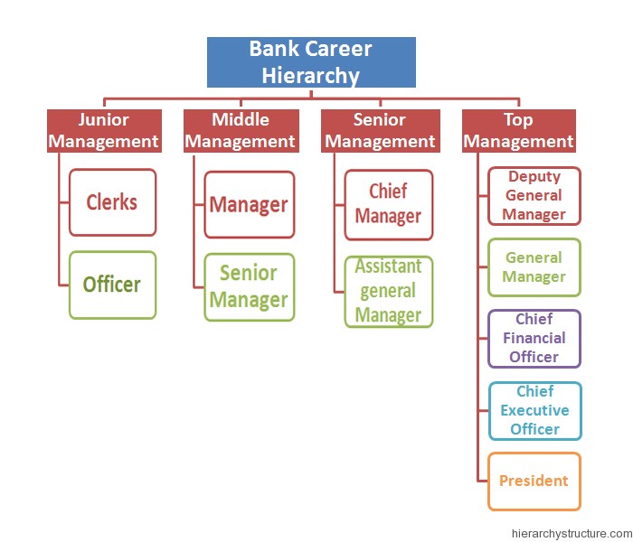 Bank Career Hierarchy