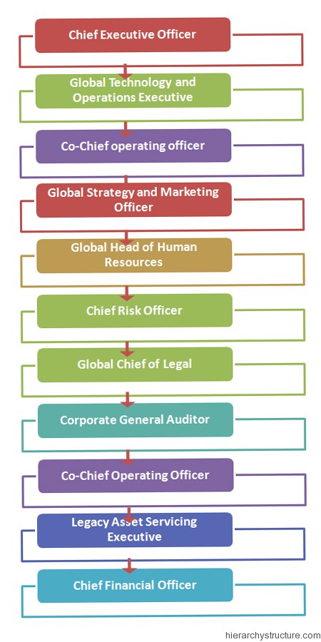 Bank of America Corporate Hierarchy