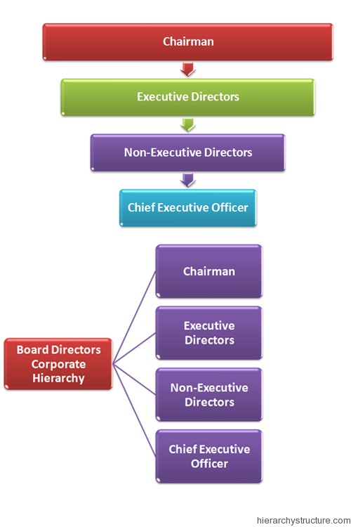 Board Directors Corporate Hierarchy