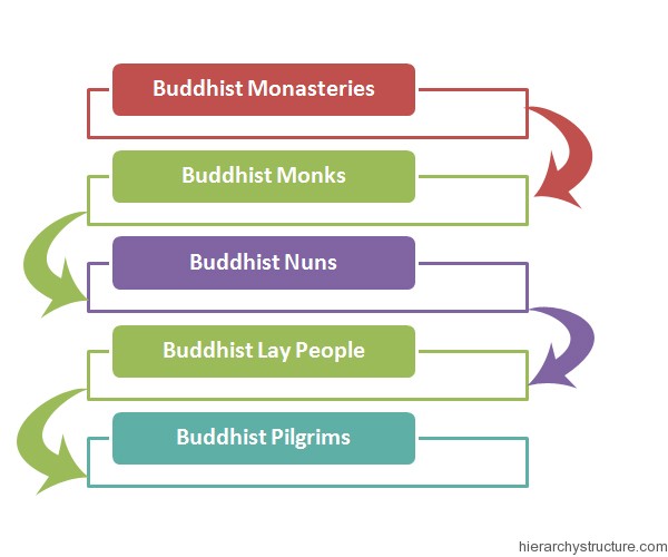 Buddhist Religious Hierarchy