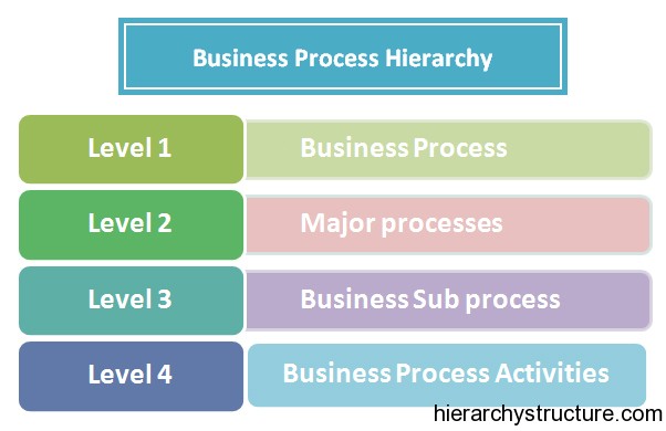 Business Process Hierarchy