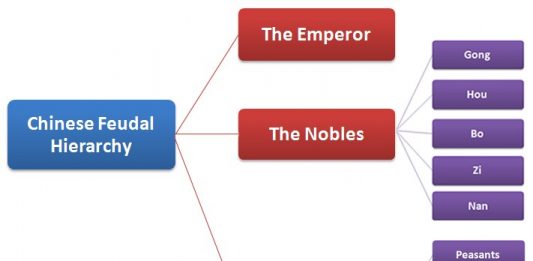 Chinese Feudal Hierarchy