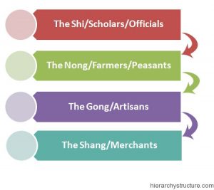 Chinese Social Hierarchy 300x267 