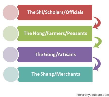 Chinese Social Hierarchy