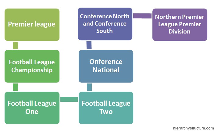 English Football League Hierarchy