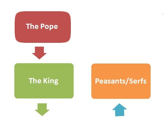 japan feudalism chart