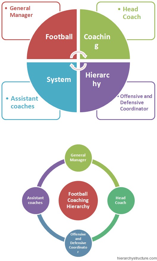 Football Coaching Hierarchy