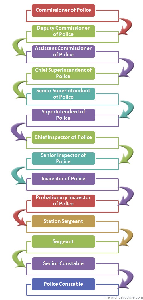 Hong Kong Police Force Hierarchy