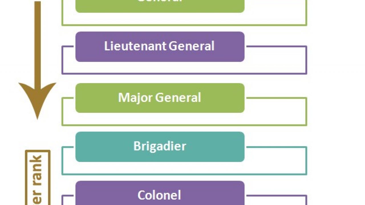 The Organizational Chart Of Indian Army A Visual Reference Of Charts