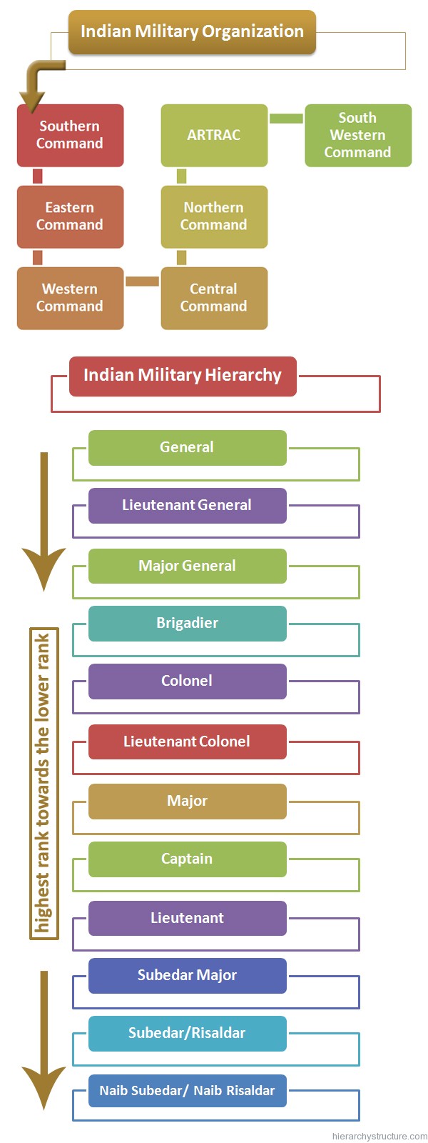 Indian Military Hierarchy