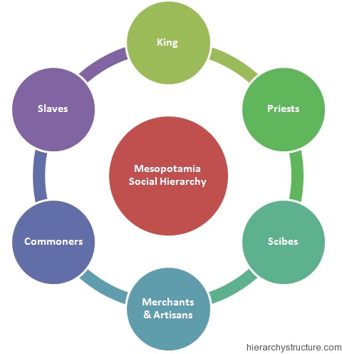 Mesopotamia Social Hierarchy