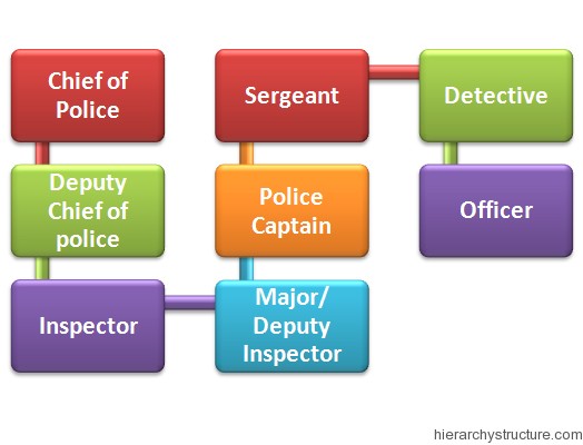 Police Career Hierarchy