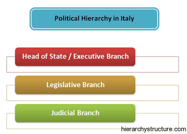 Political Hierarchy in Italy