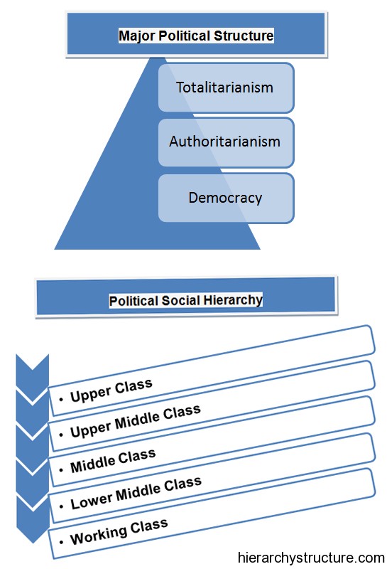 Political Social Hierarchy