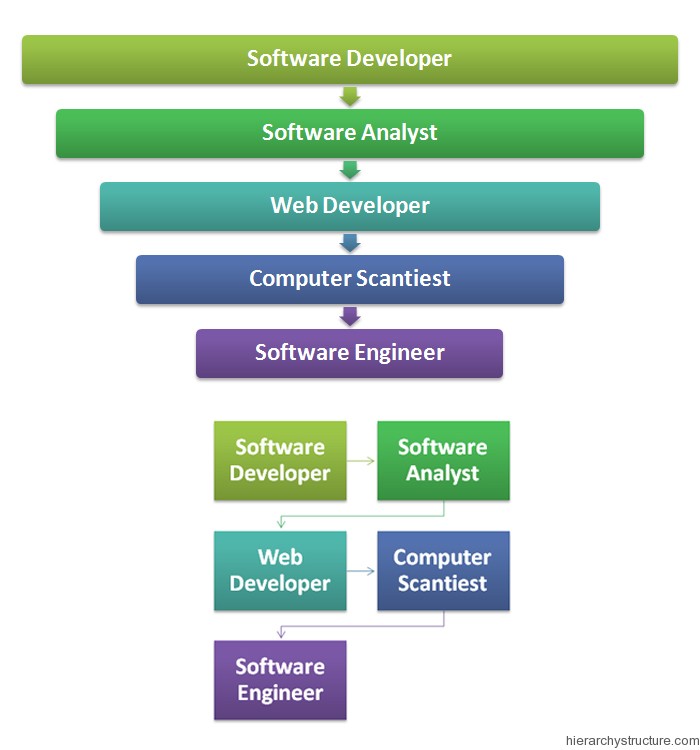 Programmer Career Hierarchy - Career Path of a Programmer