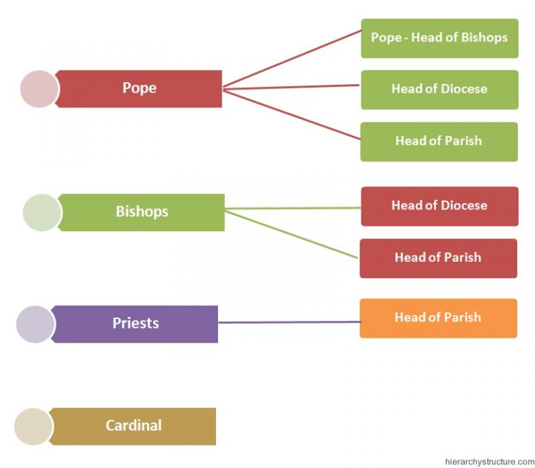 Religious Hierarchy Of New France