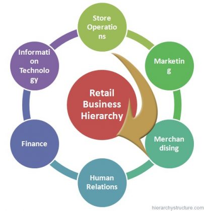 Retail Business Hierarchy | Retail Management Hierarchy