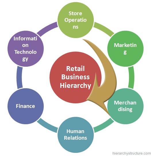 Retail Business Hierarchy