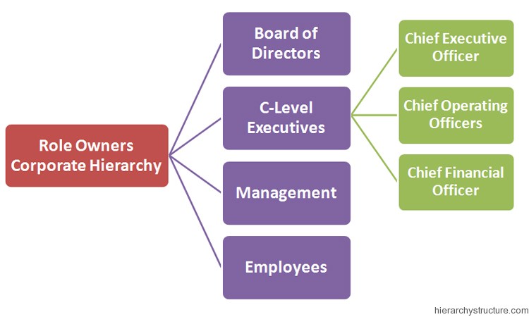 Role Owners Corporate Hierarchy