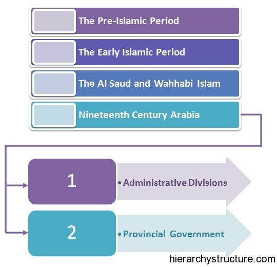 Saudi Arabia Royal Hierarchy