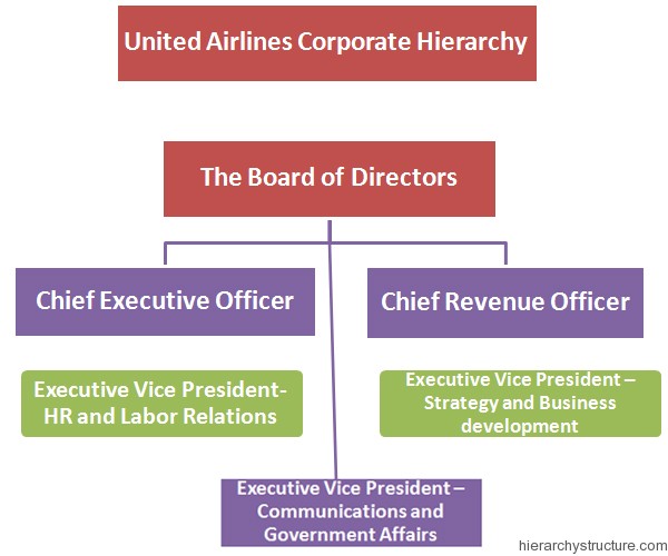 United Airlines Corporate Hierarchy