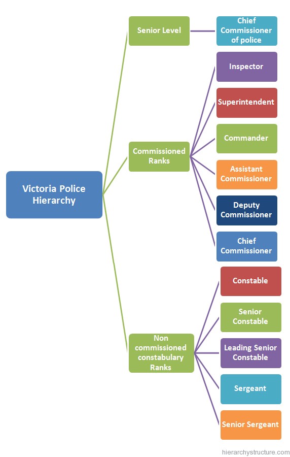 Victoria Police Hierarchy