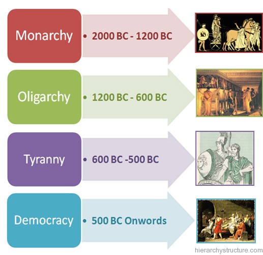 Ancient Greece Political Hierarchy