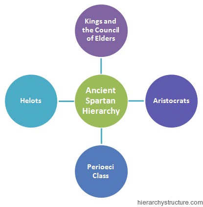 Ancient Spartan Hierarchy