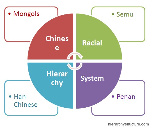 Chinese Racial Hierarchy