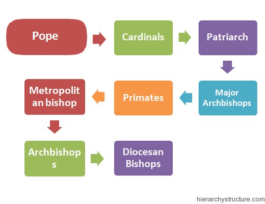 Christianity Religious Hierarchy