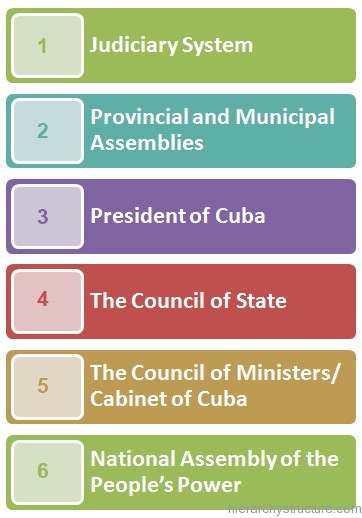 Cuban Political Hierarchy