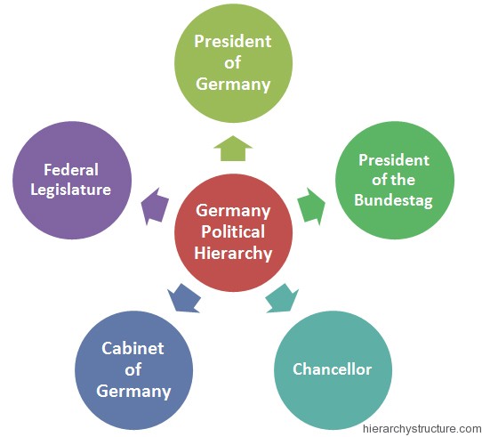 Germany Political Hierarchy