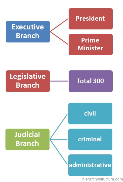 Greek Political Hierarchy